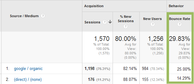 Better Bounce Rate - Google Analytics