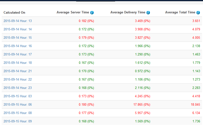 Hosting Performance Monitor - Data 24 hours