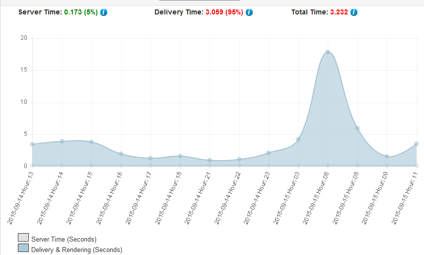 Hosting Performance Monitor - Chart 24 hours